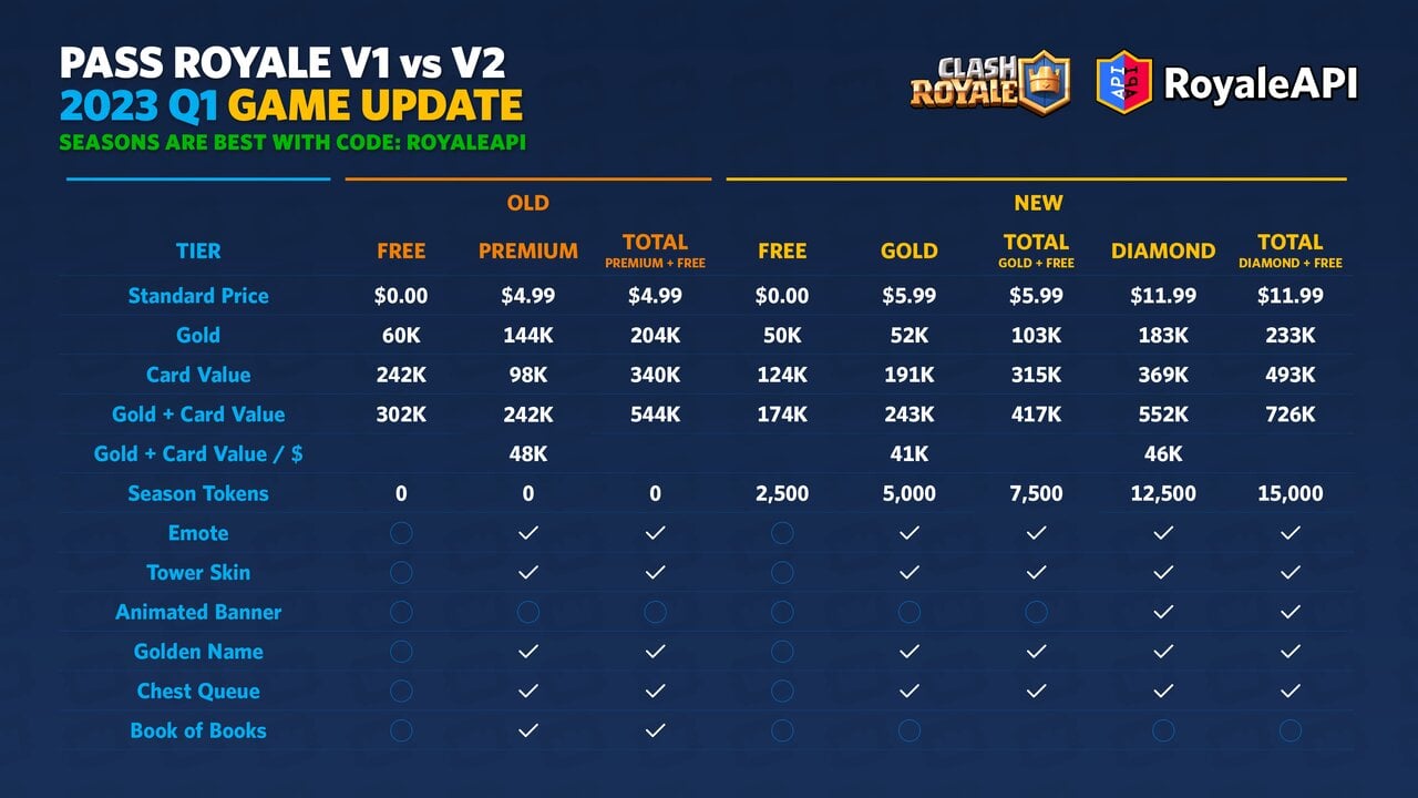 Update for Losers - Full Scoop of the Clash Royale 2023 Q1 Game Update