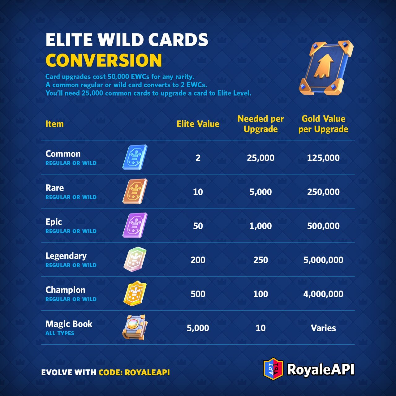 Elite Levels - Clash Royale 2023 Q2 Summer Update