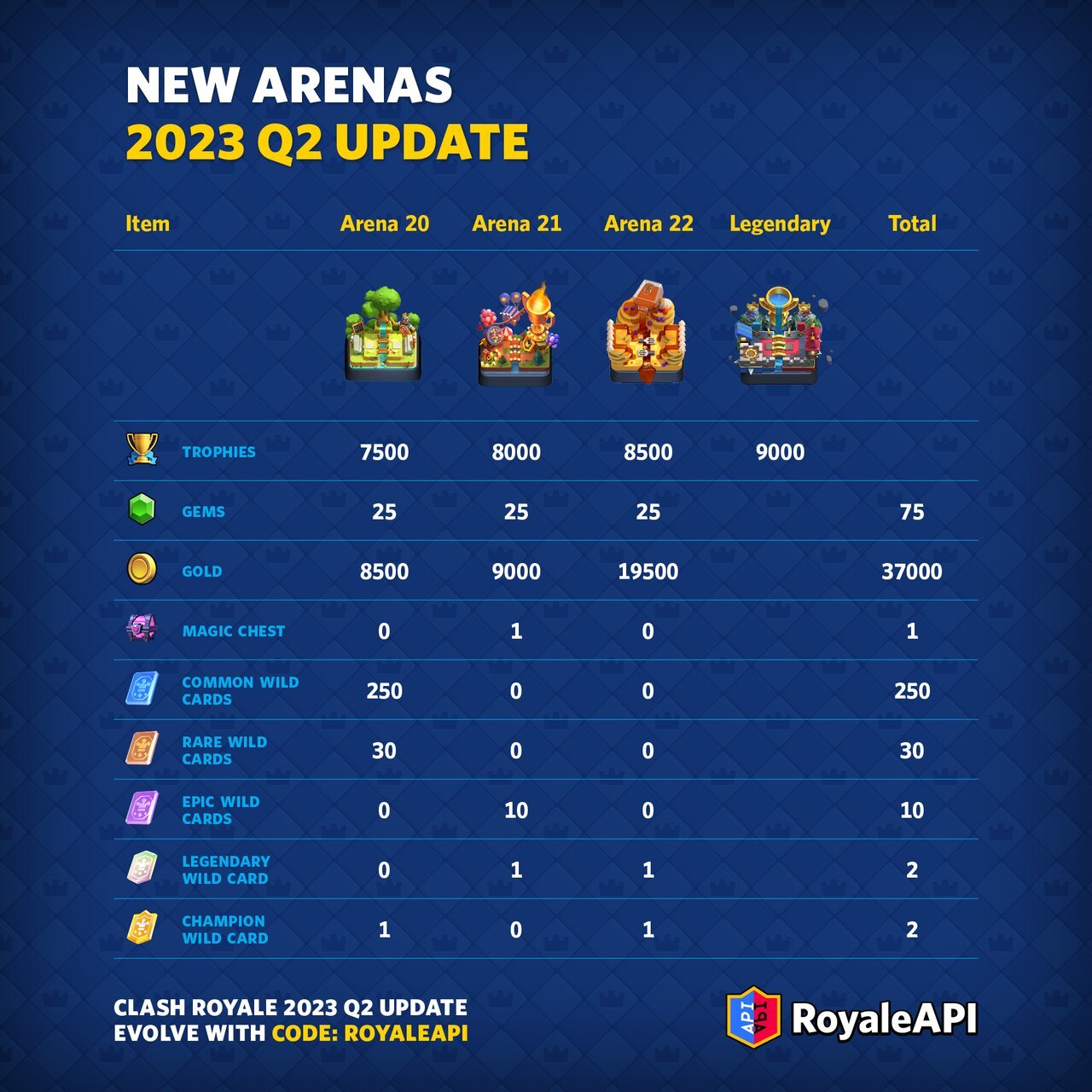  Clash Royale
2023 Q2 Summer Update