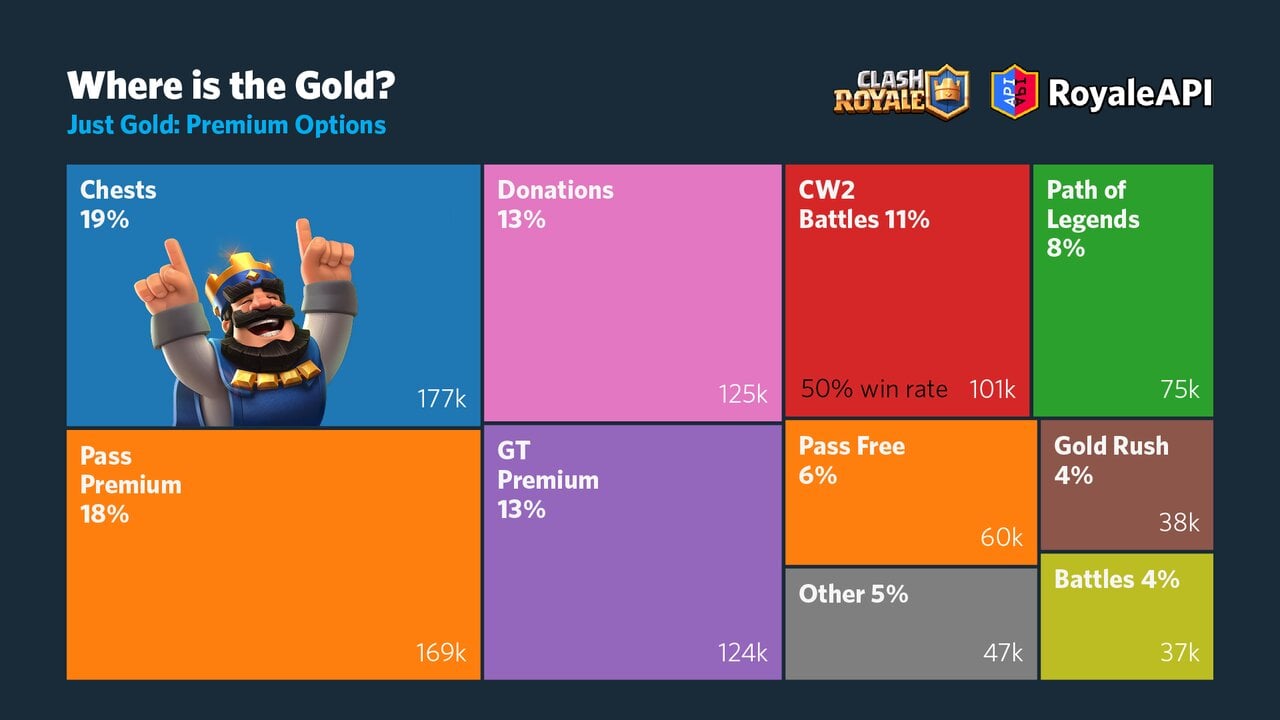 Clash Royale Gold Sources