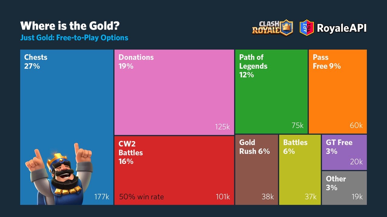 Clash Royale Gold Sources