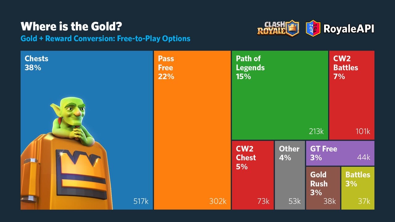 Clash Royale Gold Sources