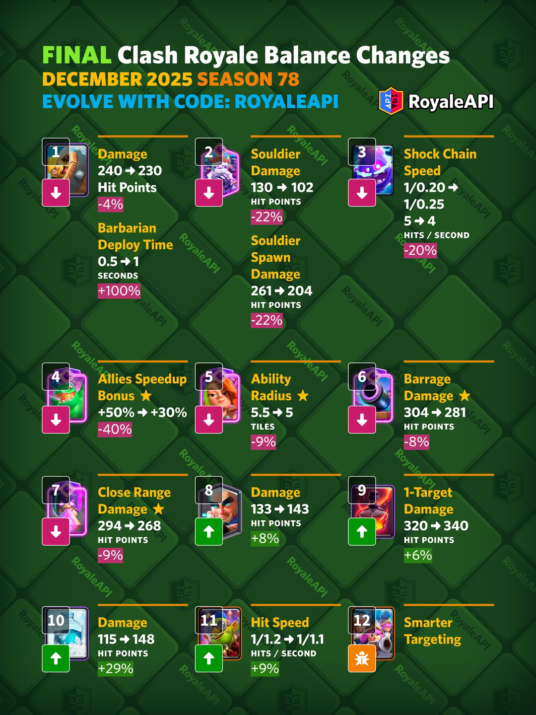 Final Balance Changes for December 2025 (Season 78) - Clash Royale News ...
