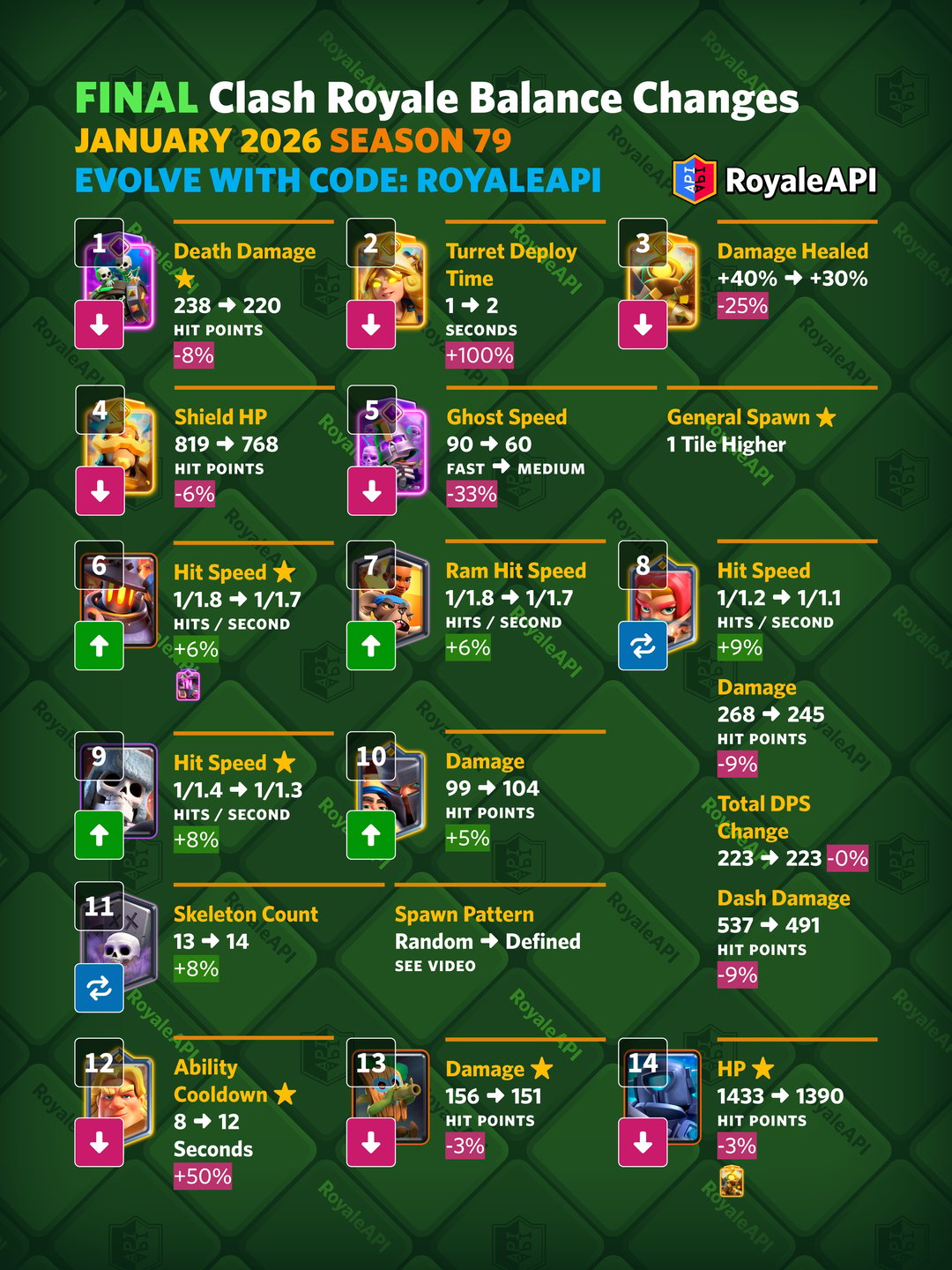 Final Balance Changes for January 2026 (Season 79) - Clash Royale News ...