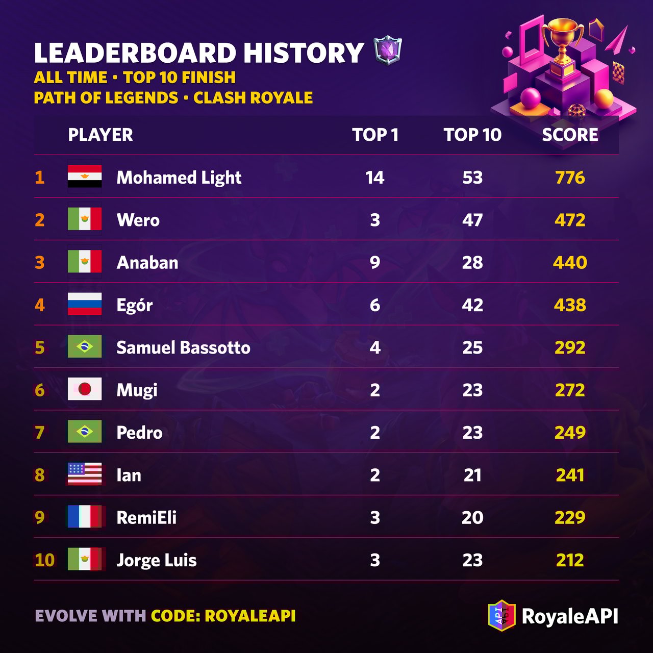 All-time leaderboard for players - Player Leaderboard Recap of 2024 - Clash Royale