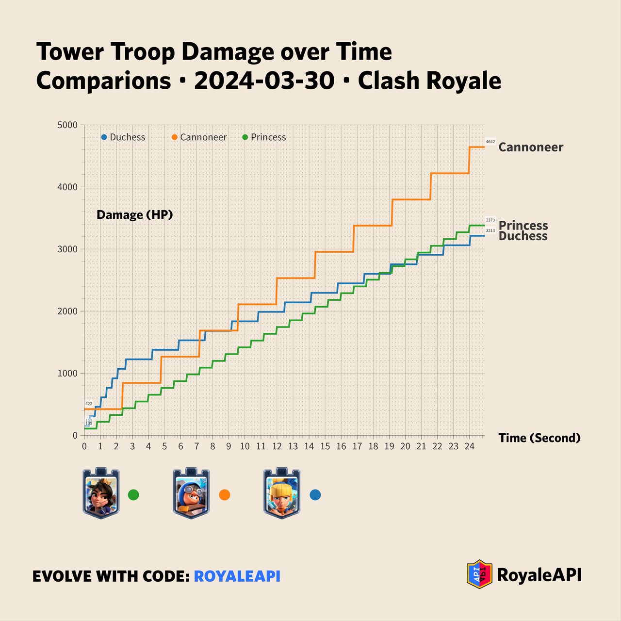 Damage Comparison for different tower troops - Clash Royale April 2024 (Season 58)