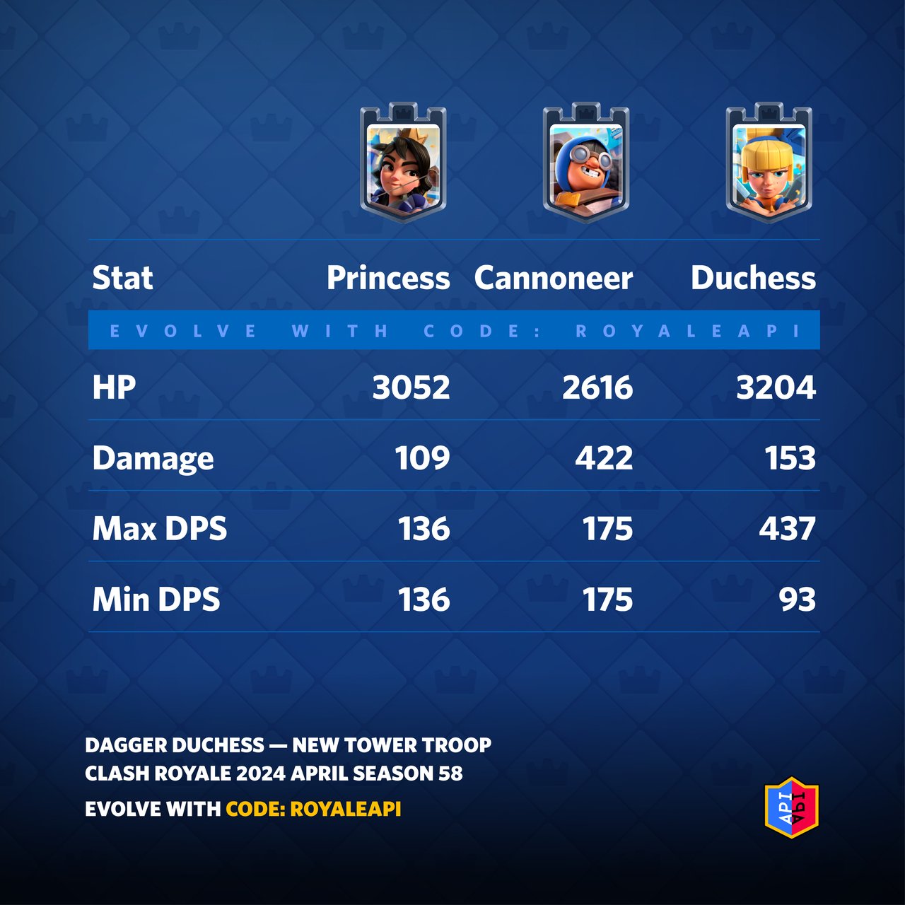 Dagger Duchess - Clash Royale April 2024 (Season 58)