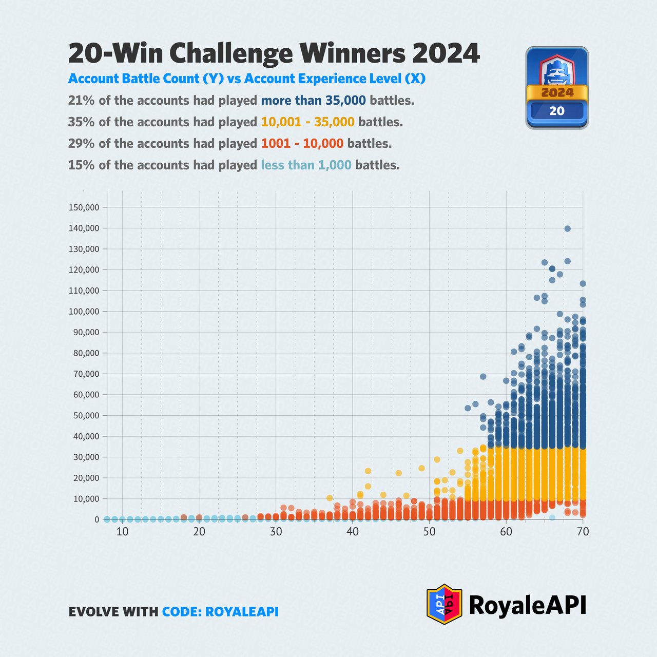 Winners: Battles Played VS Account Level - Clash Royale 20 Win Challenge Stats of 2024