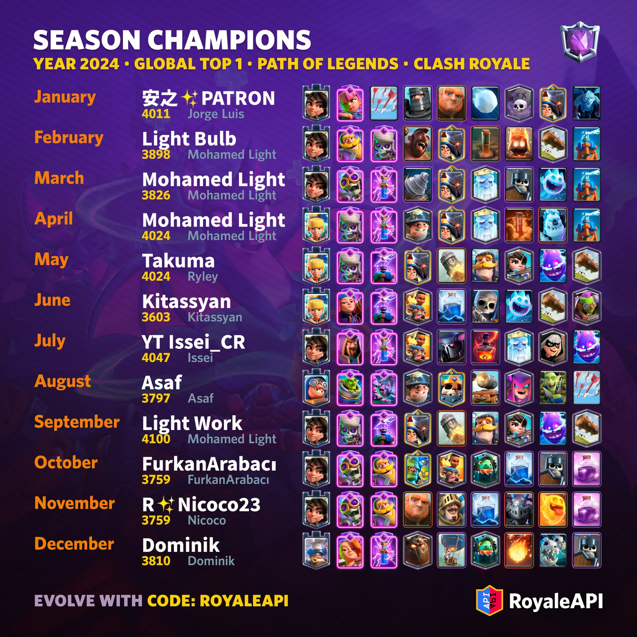 Leaderboard Recap of 2024 - Clash Royale News Blog - RoyaleAPI