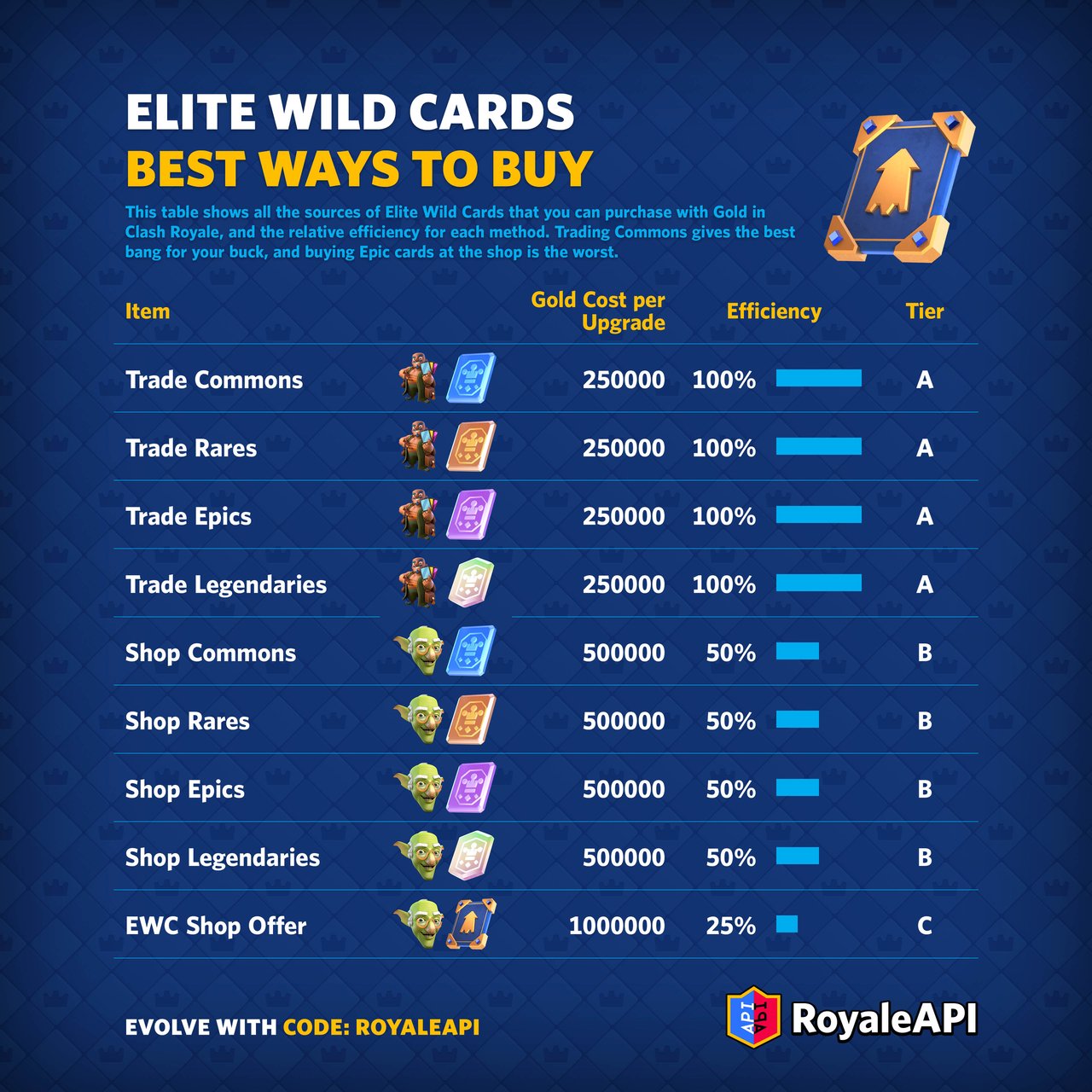Best ways to buy Elite Wild Cards with Gold