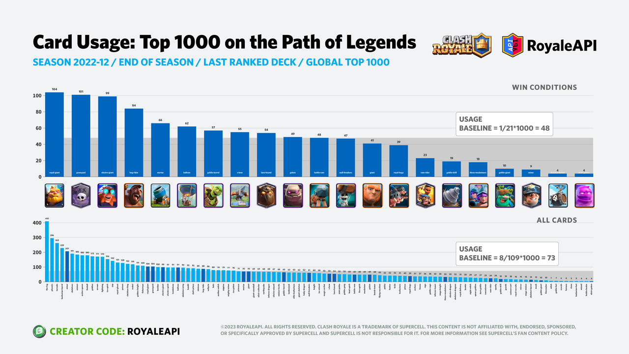 Top Cards in Clash Royale
