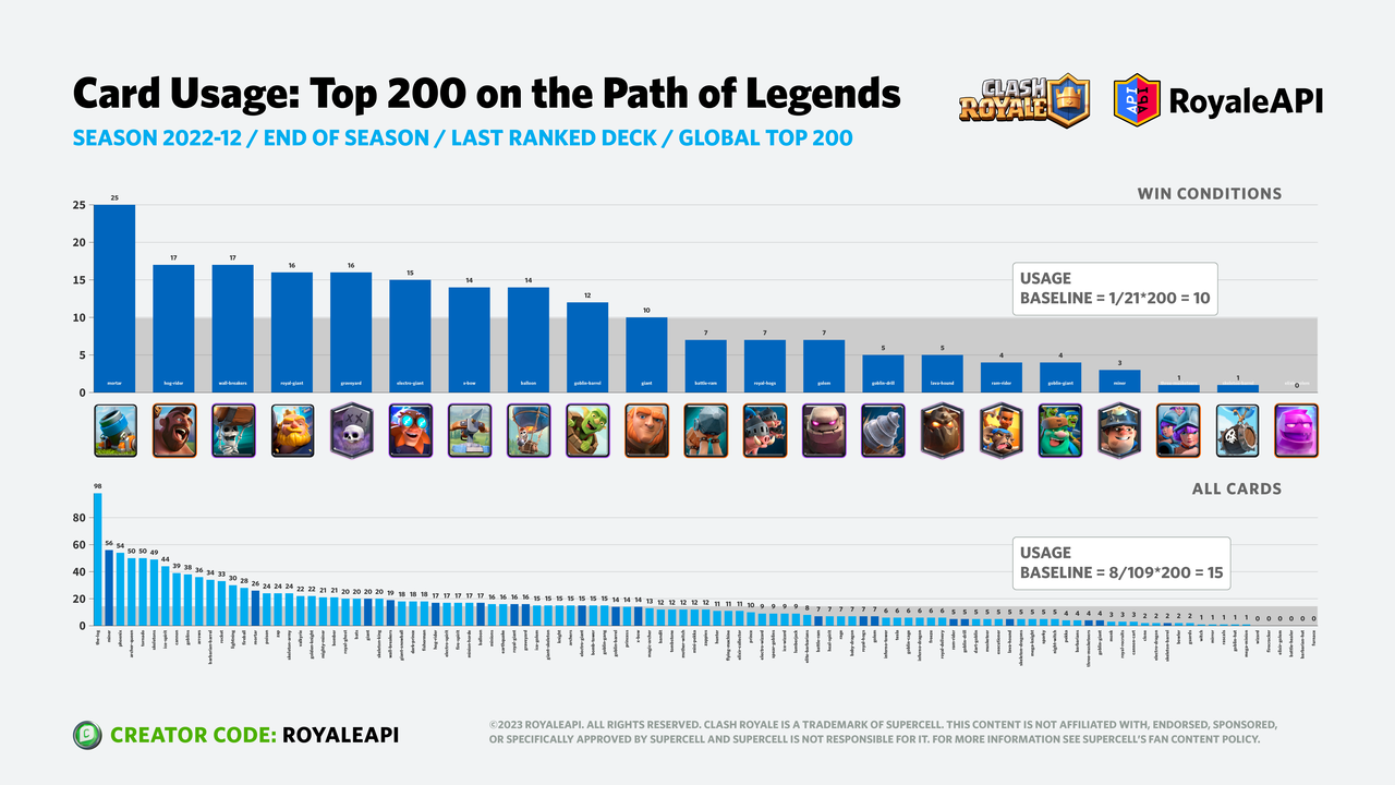 Top Cards in Clash Royale