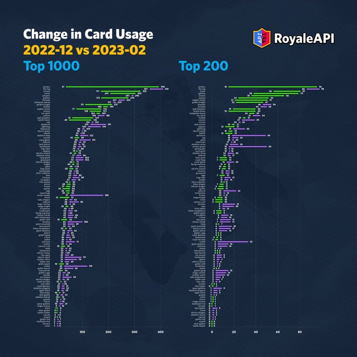 Clash Royale Meta: Season 2022-12 vs 2023-02
