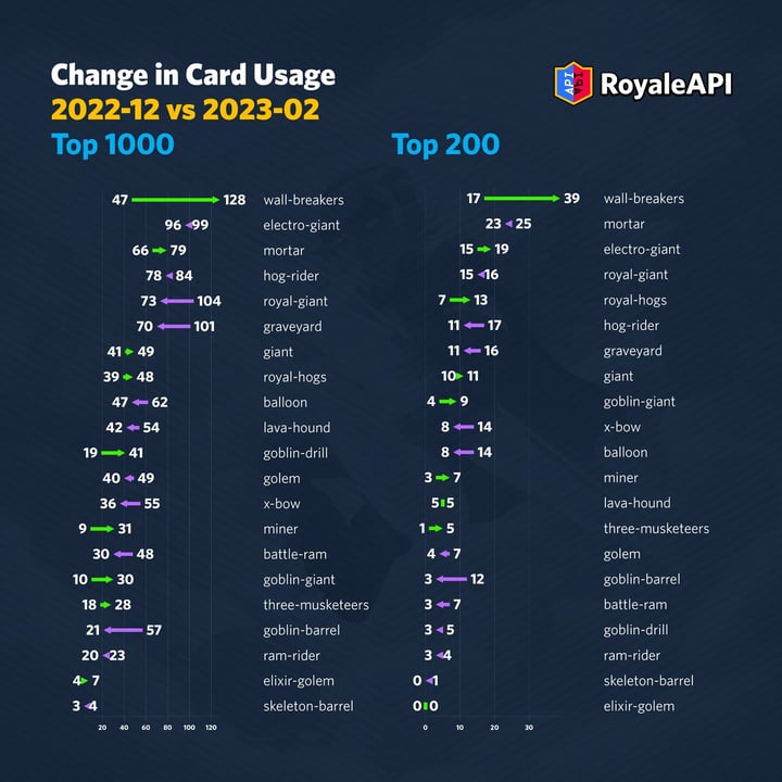 Clash Royale Meta: Season 2022-12 vs 2023-02
