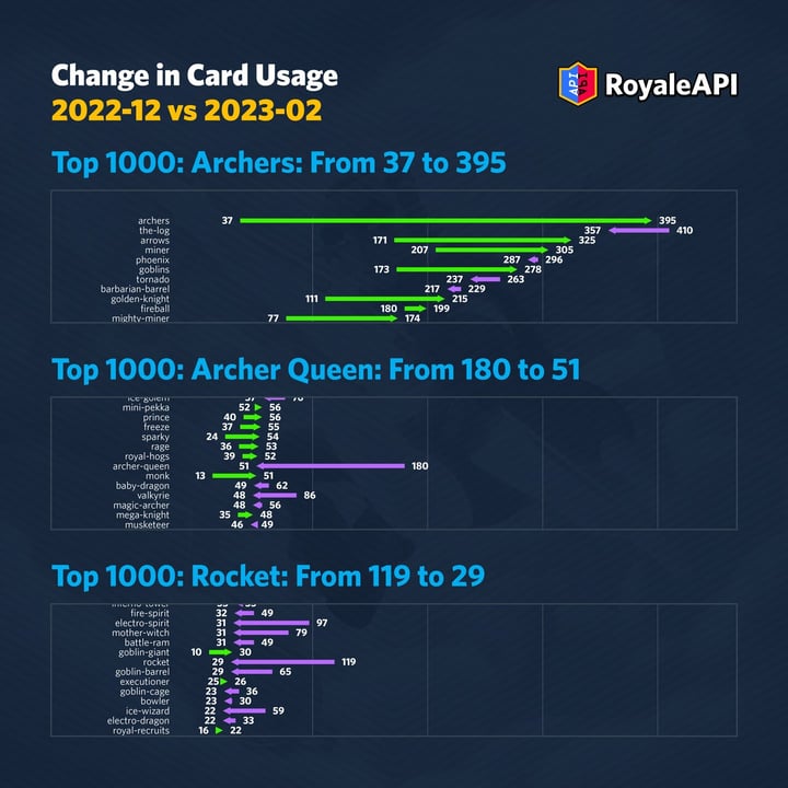 Clash Royale Meta: Season 2022-12 vs 2023-02