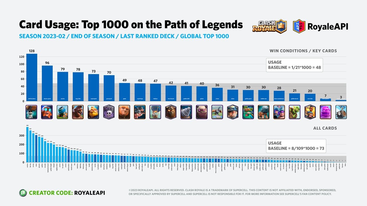 Top Cards in Clash Royale