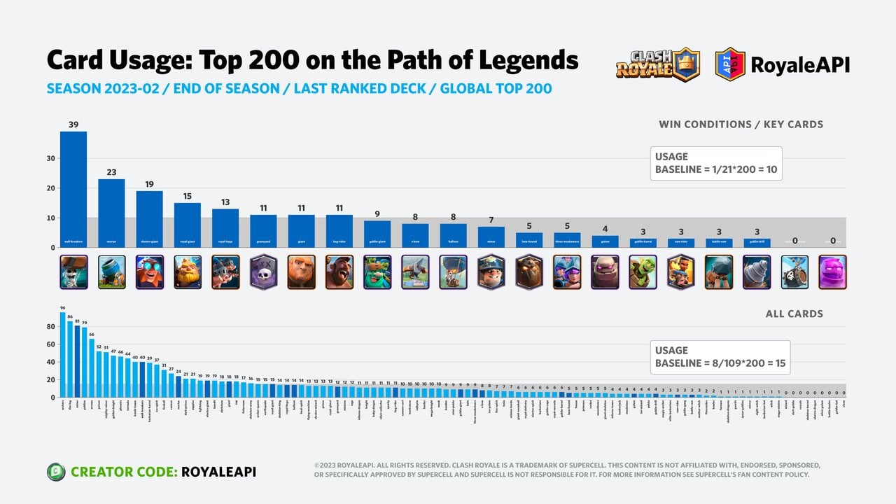Top Cards in Clash Royale