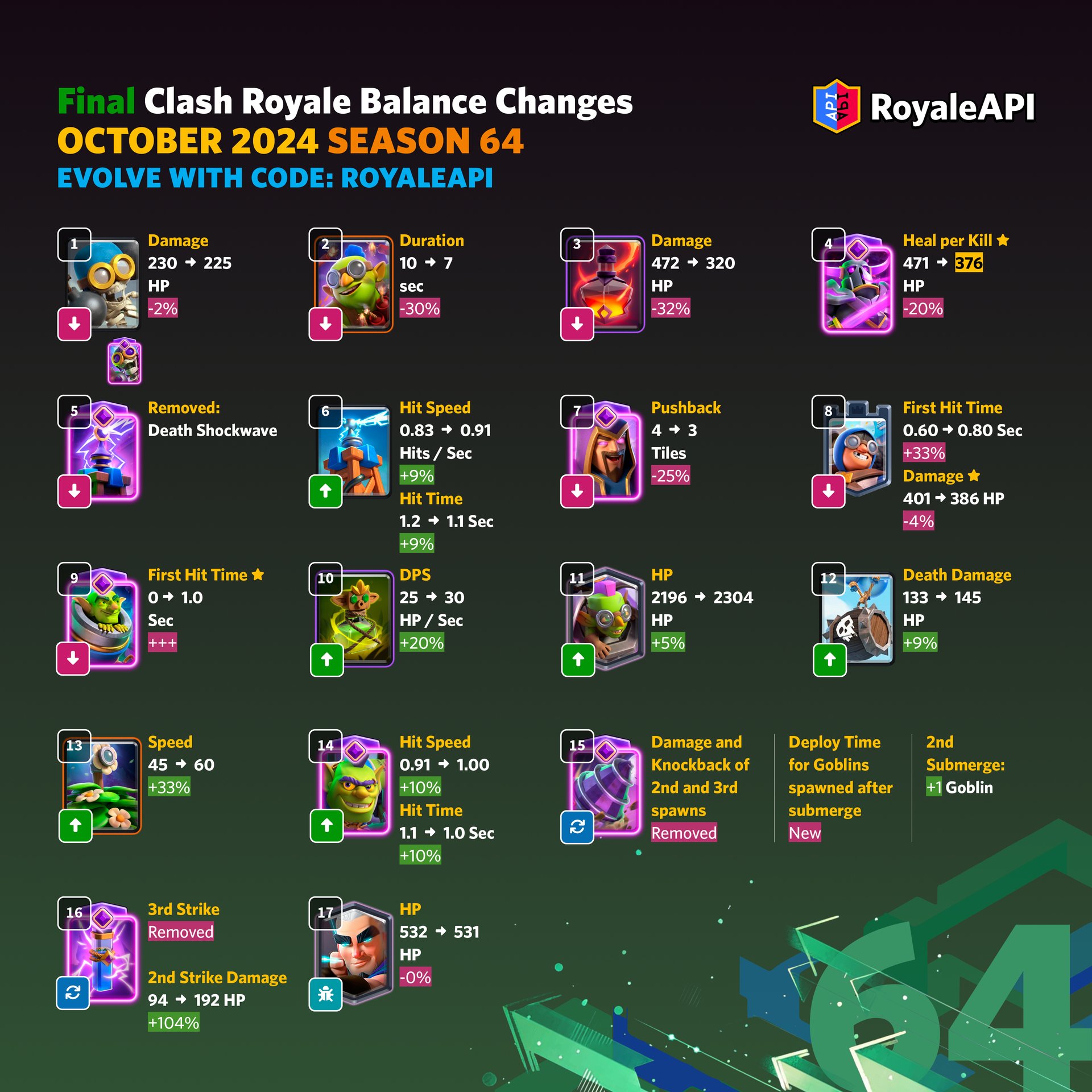 Final Balance Changes for October 2024 (Season 64) - Clash Royale ...