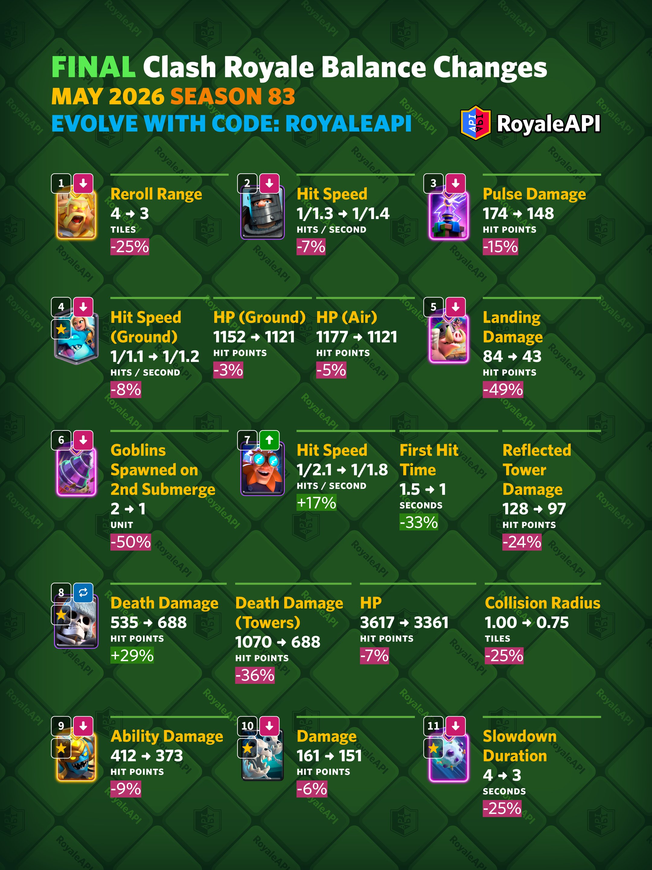 Final Balance Changes for May 2026 (Season 83) - Clash Royale News Blog ...