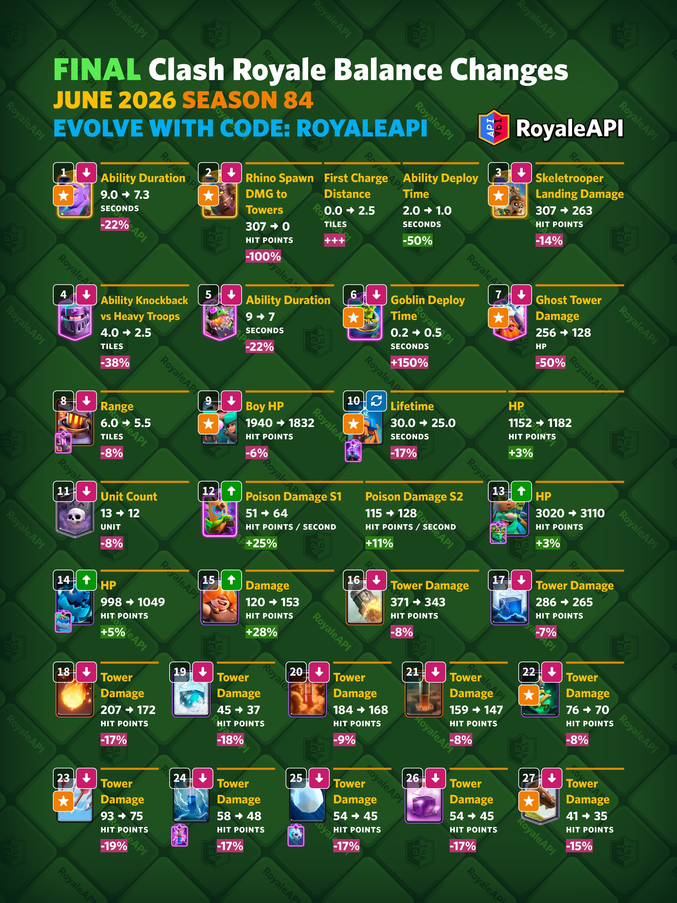 Final Balance Changes for June 2026 (Season 84) - Clash Royale News ...