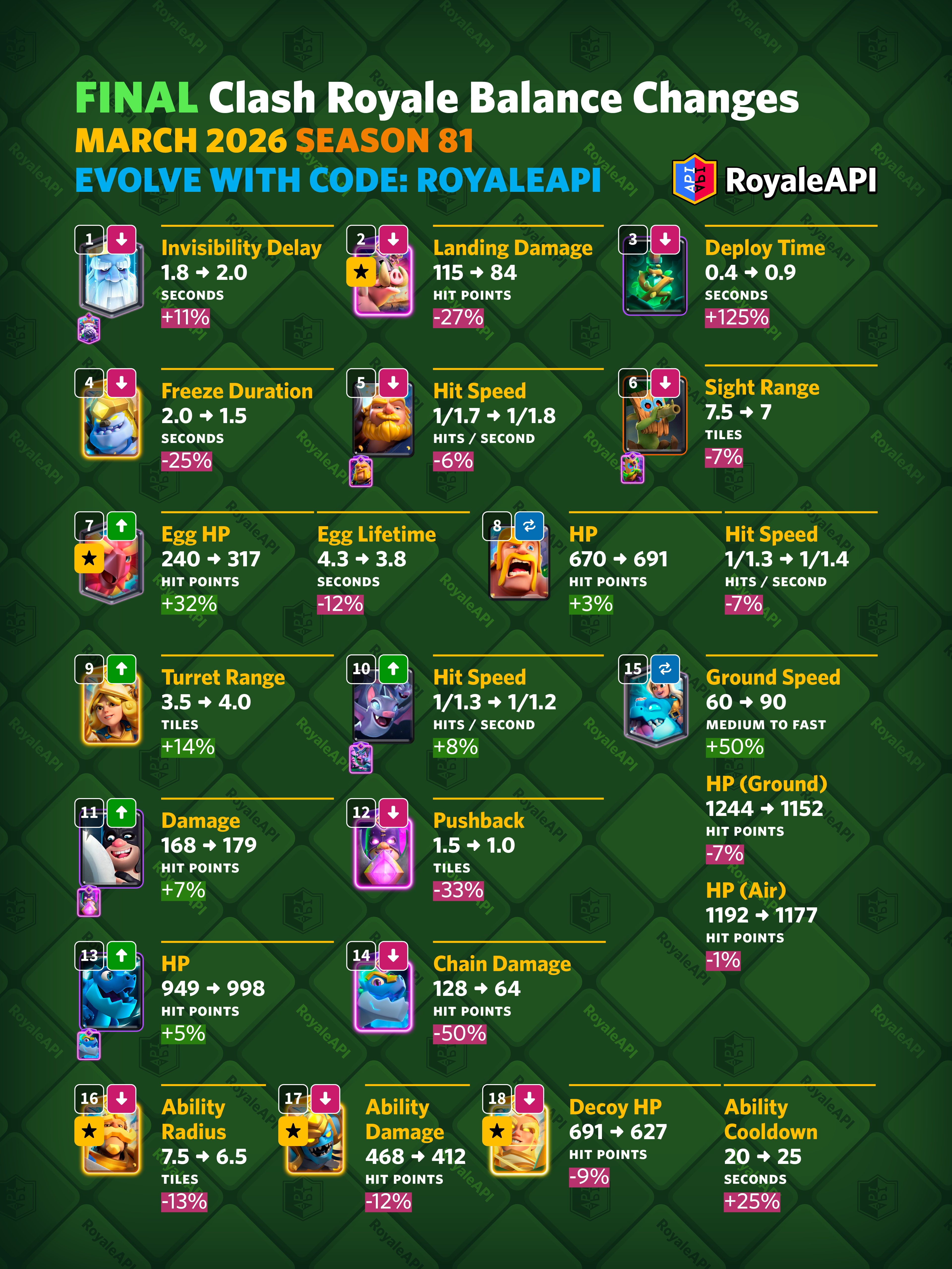 Final Balance Changes for March 2026 (Season 81) - Clash Royale News ...