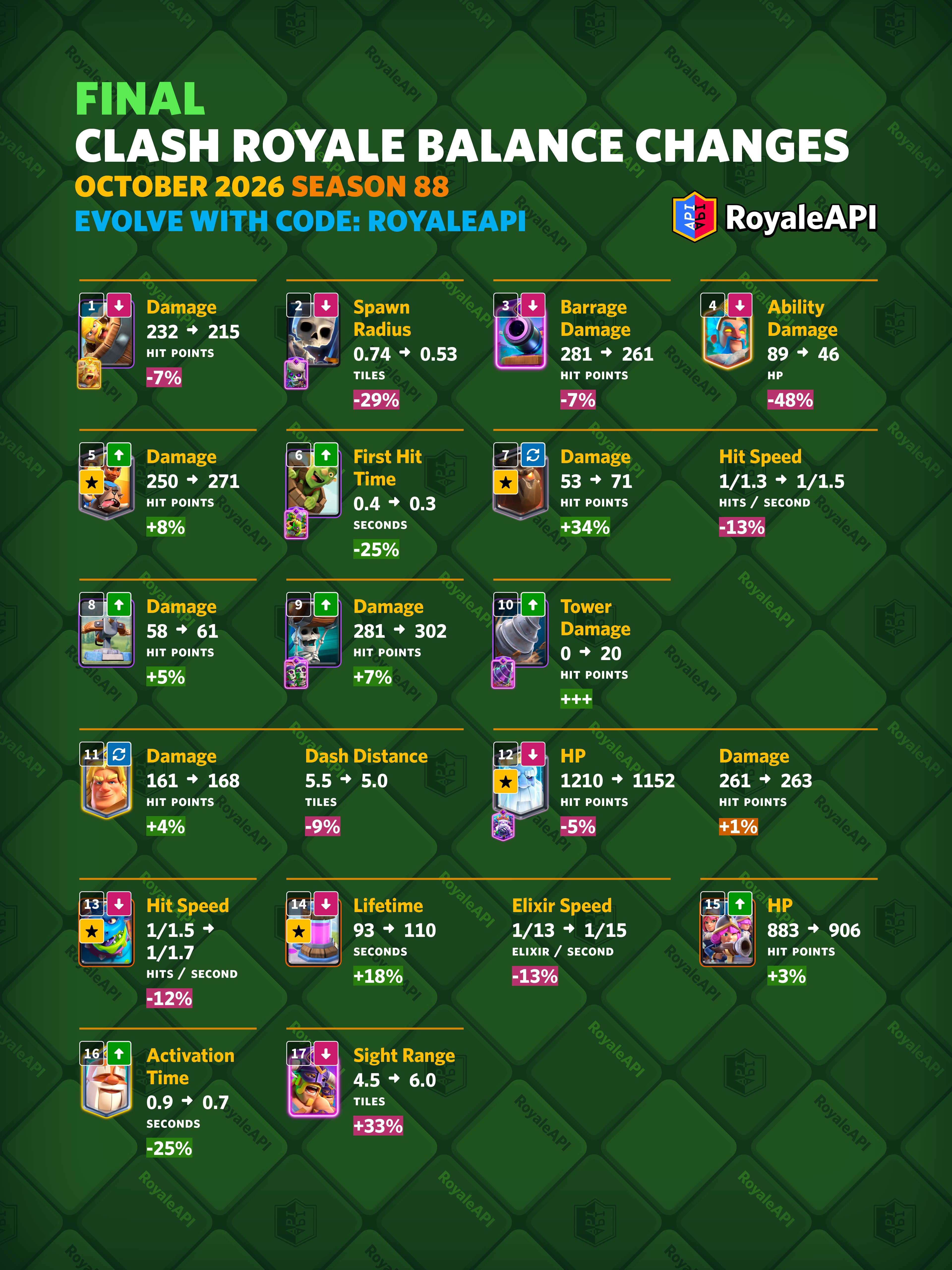 Final Balance Changes for October 2026 (Season 88) - Clash Royale News ...