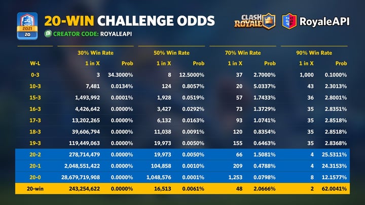 CRL 20-win Challenge Odds