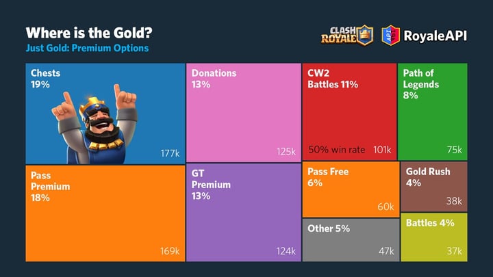Where to find Gold?