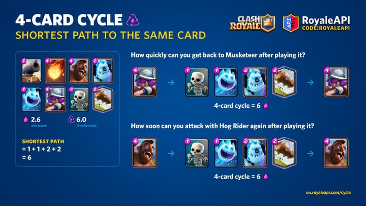 4-Card Cycle - Shortest Path to the Same Card